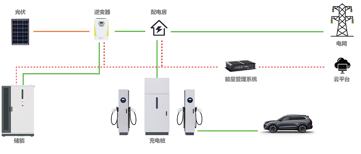 光储充一体化方案架构图